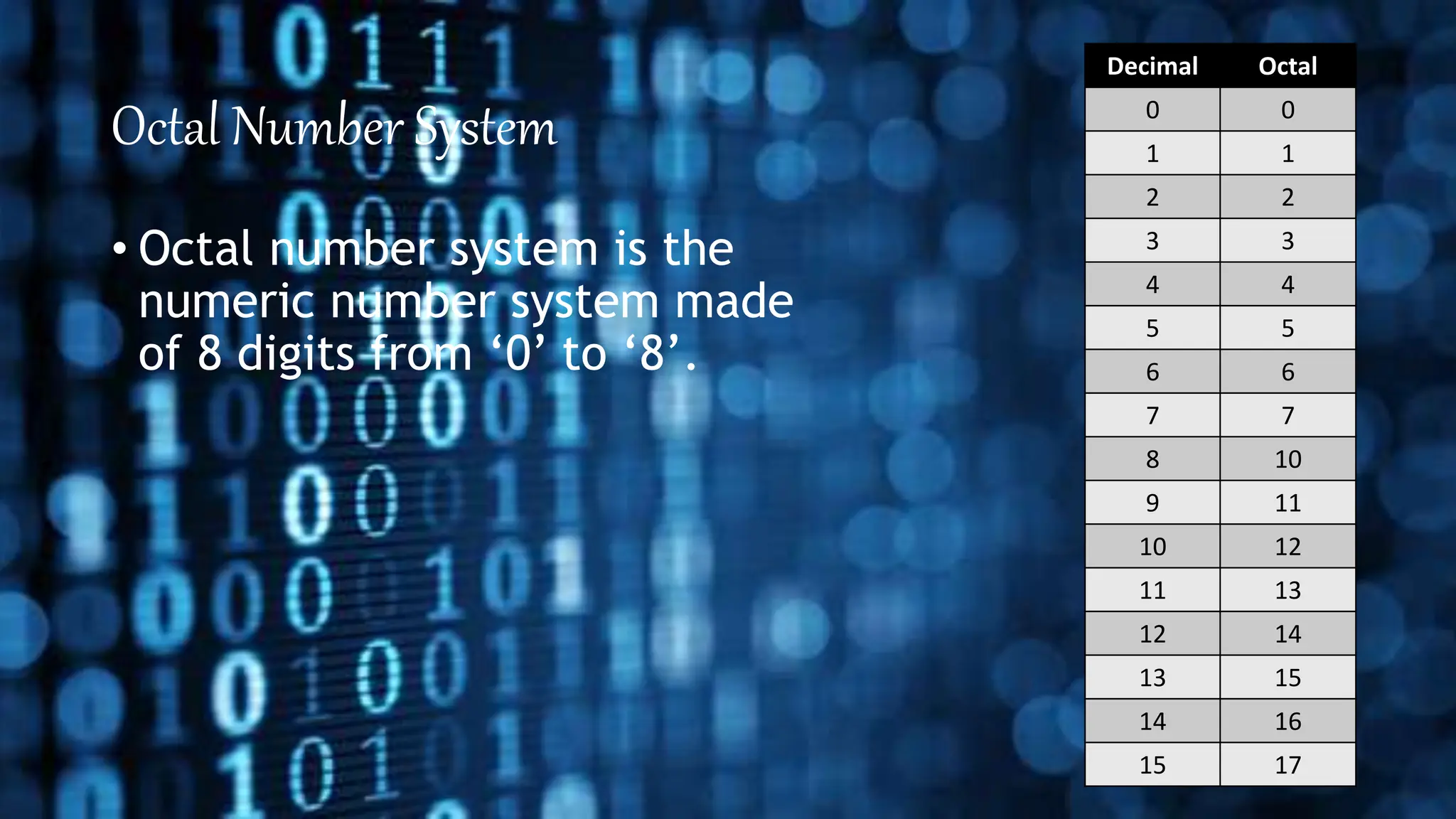 Octal Number System
• Octal number system is the
numeric number system made
of 8 digits from ‘0’ to ‘8’.
Decimal Octal
0 0
1 1
2 2
3 3
4 4
5 5
6 6
7 7
8 10
9 11
10 12
11 13
12 14
13 15
14 16
15 17
 