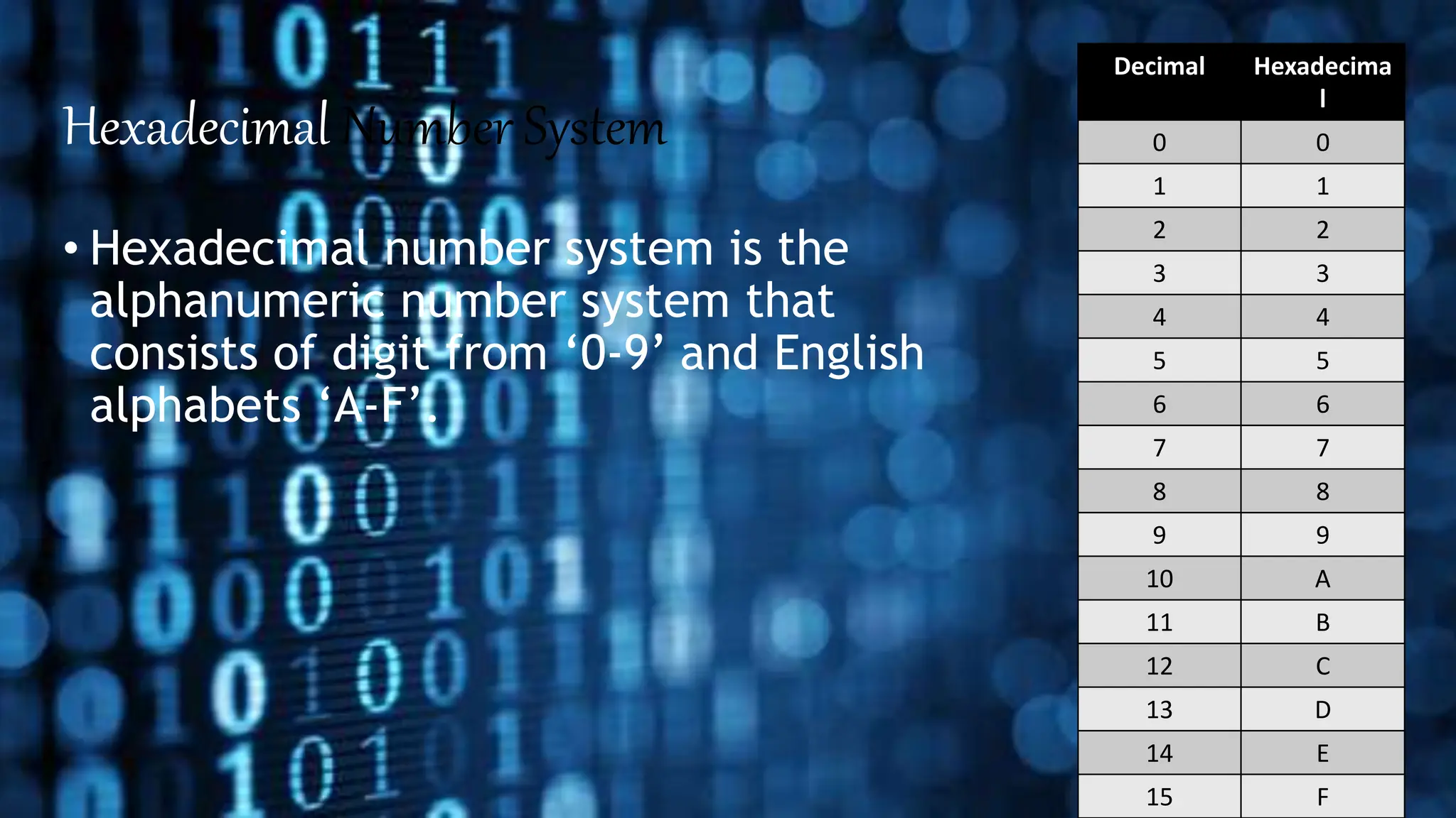 Hexadecimal Number System
• Hexadecimal number system is the
alphanumeric number system that
consists of digit from ‘0-9’ and English
alphabets ‘A-F’.
Decimal Hexadecima
l
0 0
1 1
2 2
3 3
4 4
5 5
6 6
7 7
8 8
9 9
10 A
11 B
12 C
13 D
14 E
15 F
 