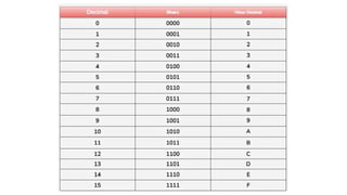 Number Systems and its Conversion methods | PPTX