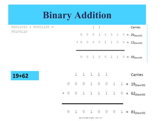 Binary Addition
G.Khanna, NITH
19+62
 
