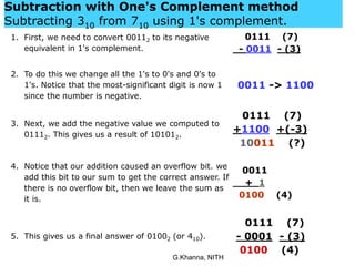 G.Khanna, NITH
1. First, we need to convert 00112 to its negative
equivalent in 1's complement.
0111 (7)
- 0011 - (3)
2. To do this we change all the 1's to 0's and 0's to
1's. Notice that the most-significant digit is now 1
since the number is negative.
0011 -> 1100
3. Next, we add the negative value we computed to
01112. This gives us a result of 101012.
0111 (7)
+1100 +(-3)
10011 (?)
4. Notice that our addition caused an overflow bit. we
add this bit to our sum to get the correct answer. If
there is no overflow bit, then we leave the sum as
it is.
0011
+ 1
0100 (4)
5. This gives us a final answer of 01002 (or 410).
0111 (7)
- 0001 - (3)
0100 (4)
Subtraction with One's Complement method
Subtracting 310 from 710 using 1's complement.
 
