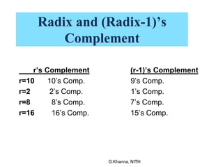 Radix and (Radix-1)’s
Complement
r’s Complement (r-1)’s Complement
r=10 10’s Comp. 9’s Comp.
r=2 2’s Comp. 1’s Comp.
r=8 8’s Comp. 7’s Comp.
r=16 16’s Comp. 15’s Comp.
G.Khanna, NITH
 