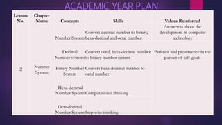 ACADEMIC YEAR PLAN
Lesson
No.
Chapter
Name Concepts Skills Values Reinforced
2
Number
System
Number System
Convert decimal number to binary,
hexa-decimal and octal number
Awareness about the
development in computer
technology
Decimal
Number systems
Convert octal, hexa-decimal number
to binary number system
Patience and preservence in the
pursuit of self goals
Binary Number
System
Convert hexa-decimal number to
octal number
Hexa-decimal
Number System Computational thinking
Octa-decimal
Number System Step wise thinking
 