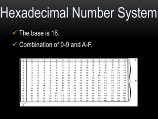  The base is 16.
Combination of 0-9 and A-F.