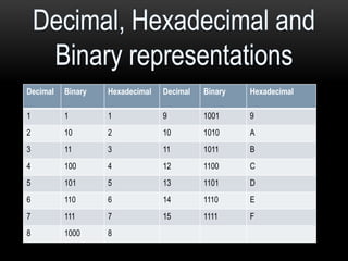 Decimal Binary Hexadecimal Decimal Binary Hexadecimal
1 1 1 9 1001 9
2 10 2 10 1010 A
3 11 3 11 1011 B
4 100 4 12 1100 C
5 101 5 13 1101 D
6 110 6 14 1110 E
7 111 7 15 1111 F
8 1000 8