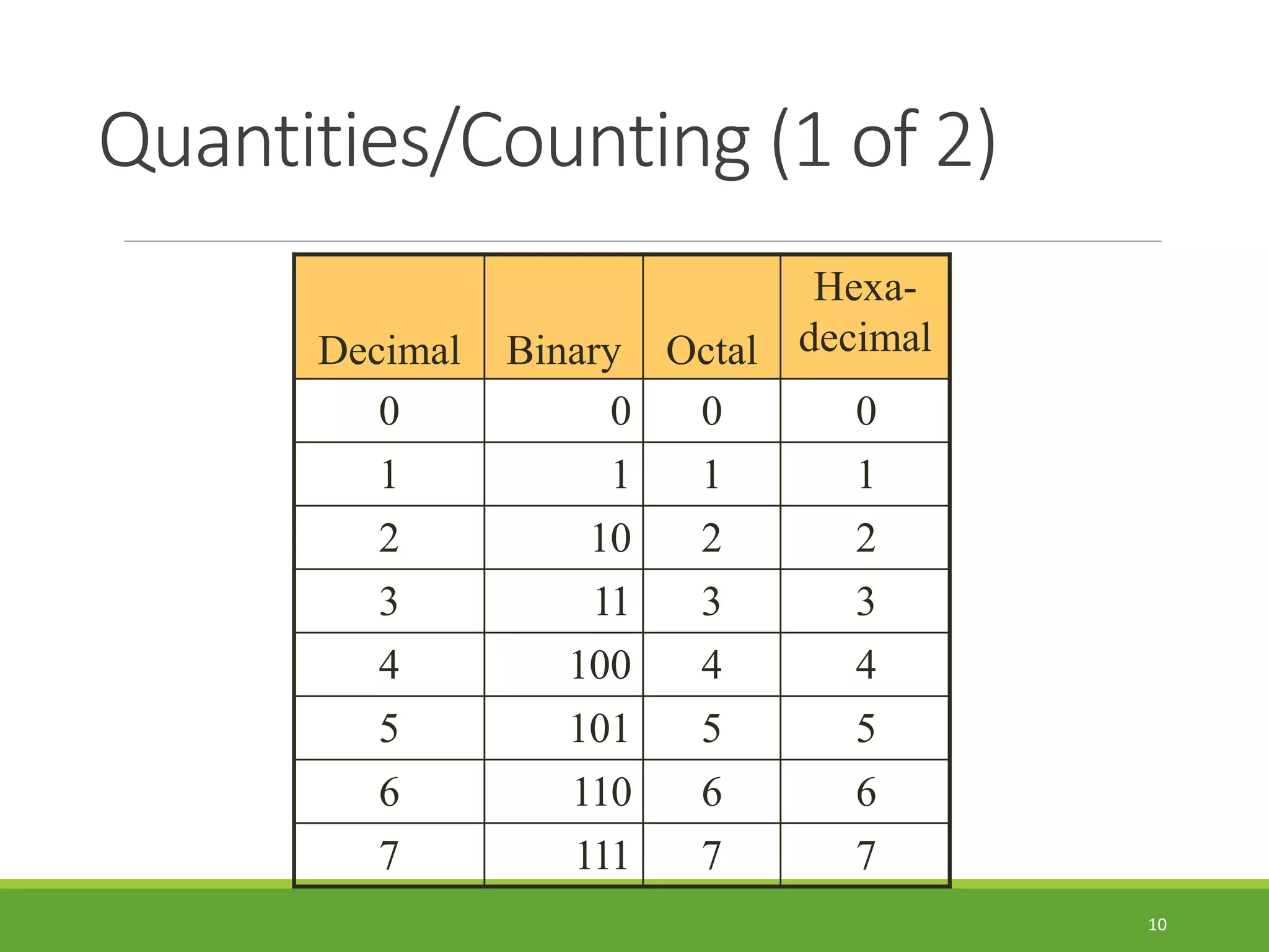 Quantities/Counting (1 of 2)
10
Decimal Binary Octal
Hexa-
decimal
0 0 0 0
1 1 1 1
2 10 2 2
3 11 3 3
4 100 4 4
5 101 5 5
6 110 6 6
7 111 7 7
 