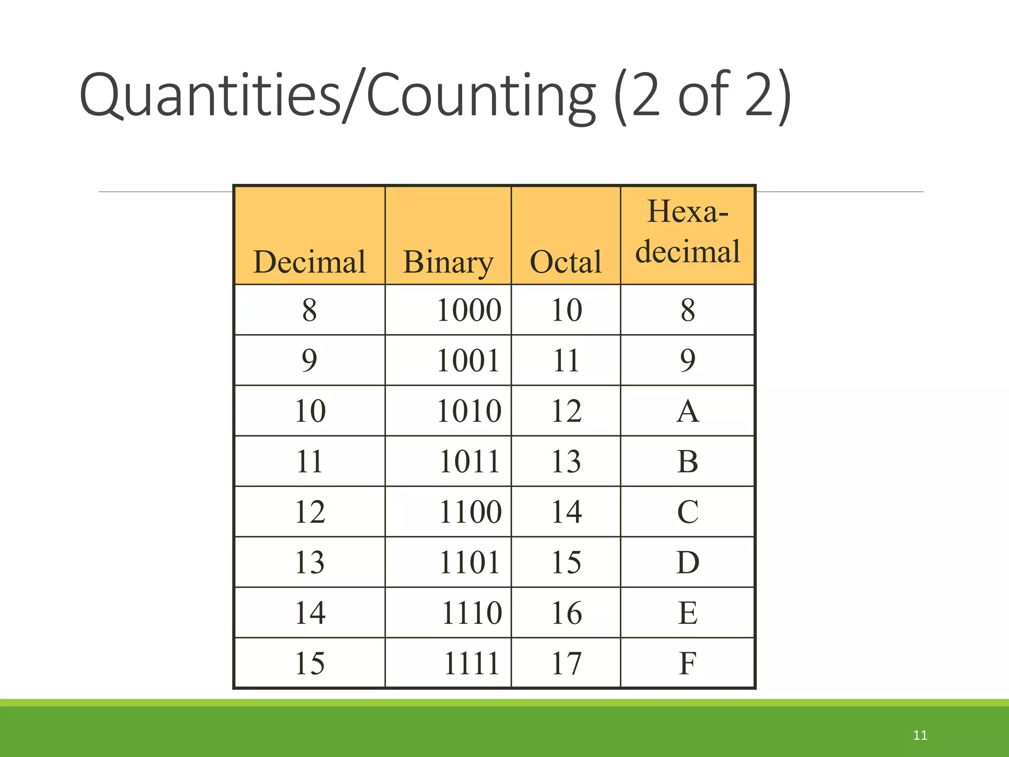 Quantities/Counting (2 of 2)
11
Decimal Binary Octal
Hexa-
decimal
8 1000 10 8
9 1001 11 9
10 1010 12 A
11 1011 13 B
12 1100 14 C
13 1101 15 D
14 1110 16 E
15 1111 17 F
 