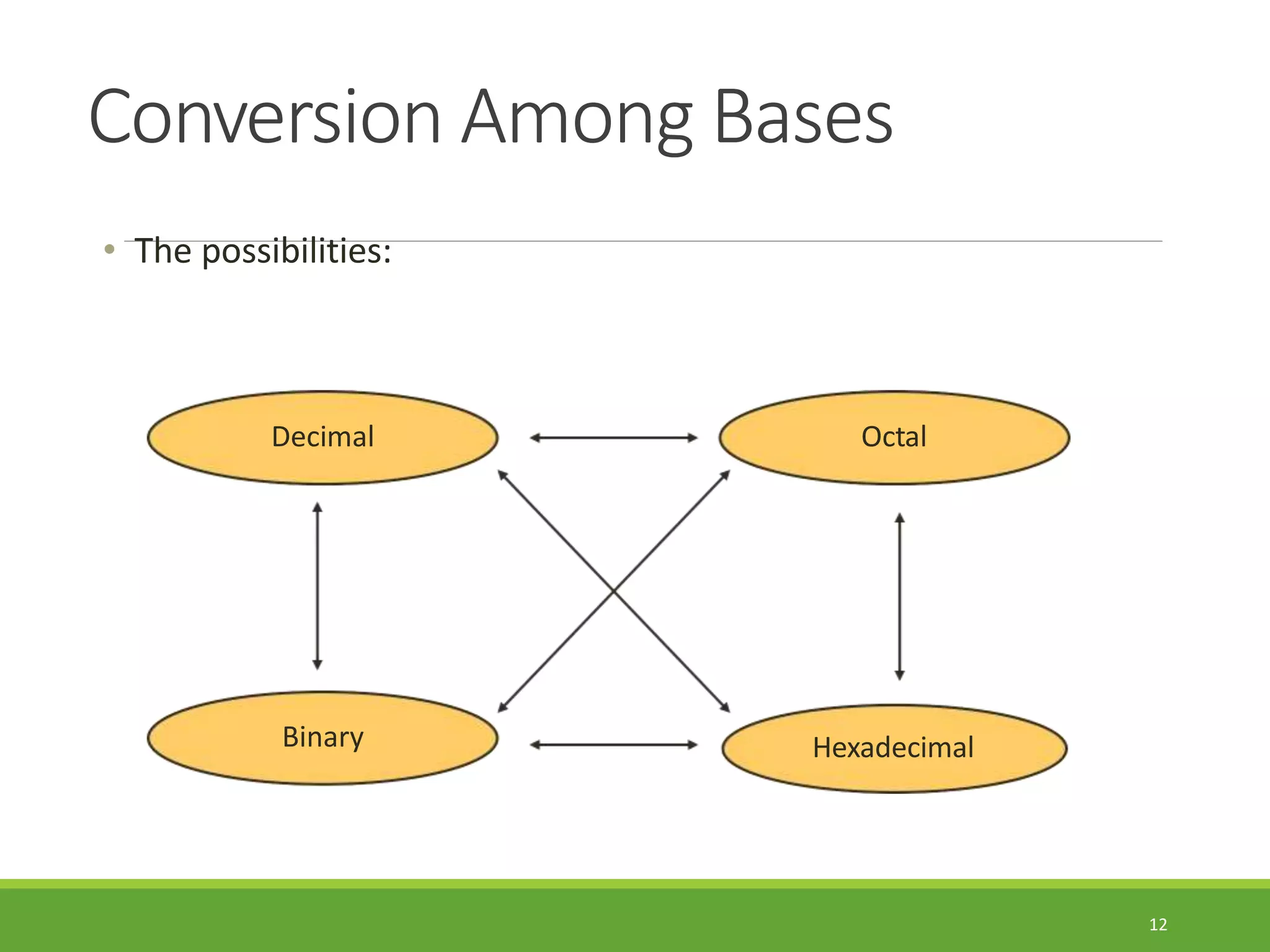 Conversion Among Bases
12
• The possibilities:
Hexadecimal
Decimal Octal
Binary
 