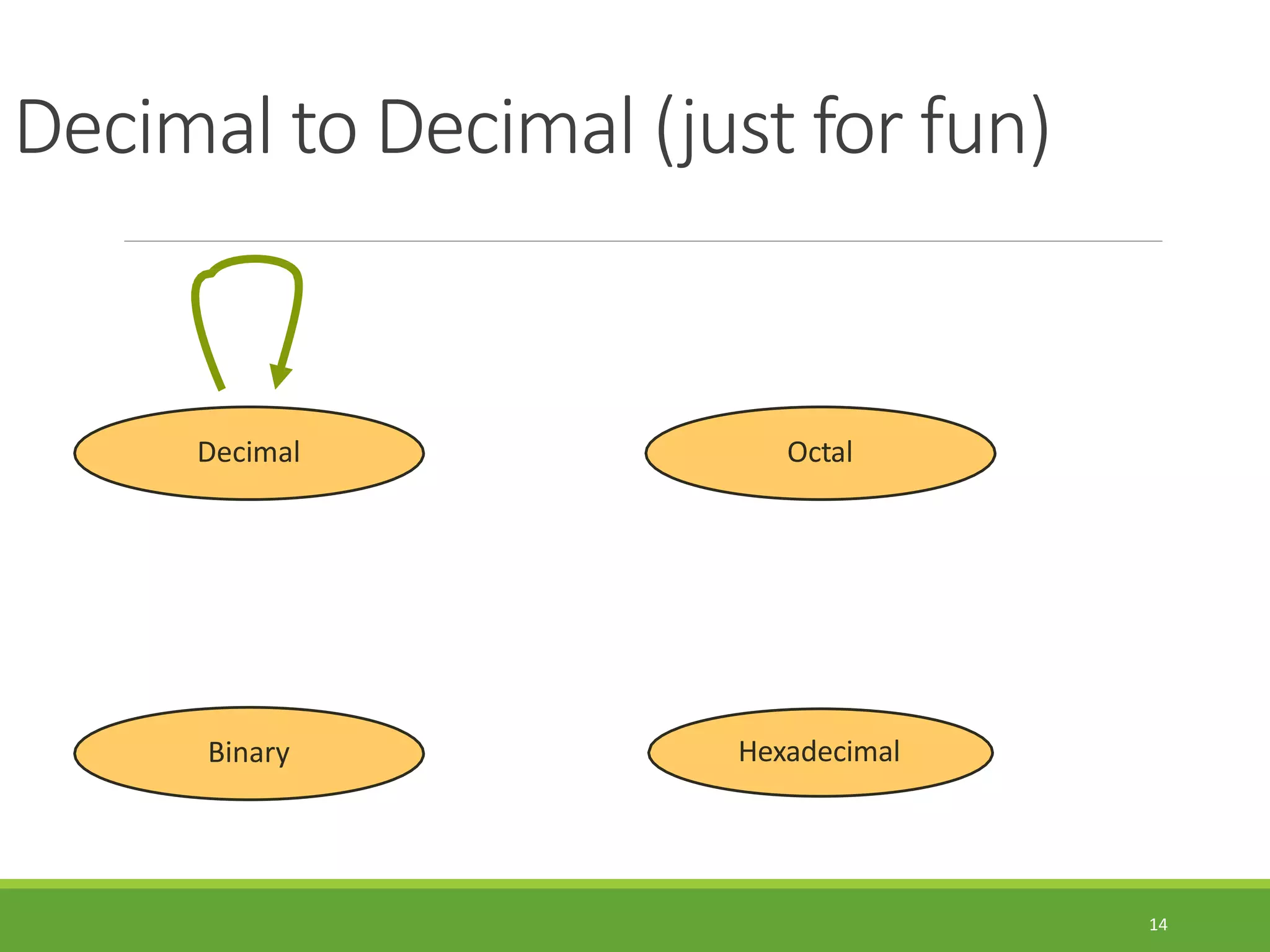 Decimal to Decimal (just for fun)
14
Hexadecimal
Decimal Octal
Binary
 