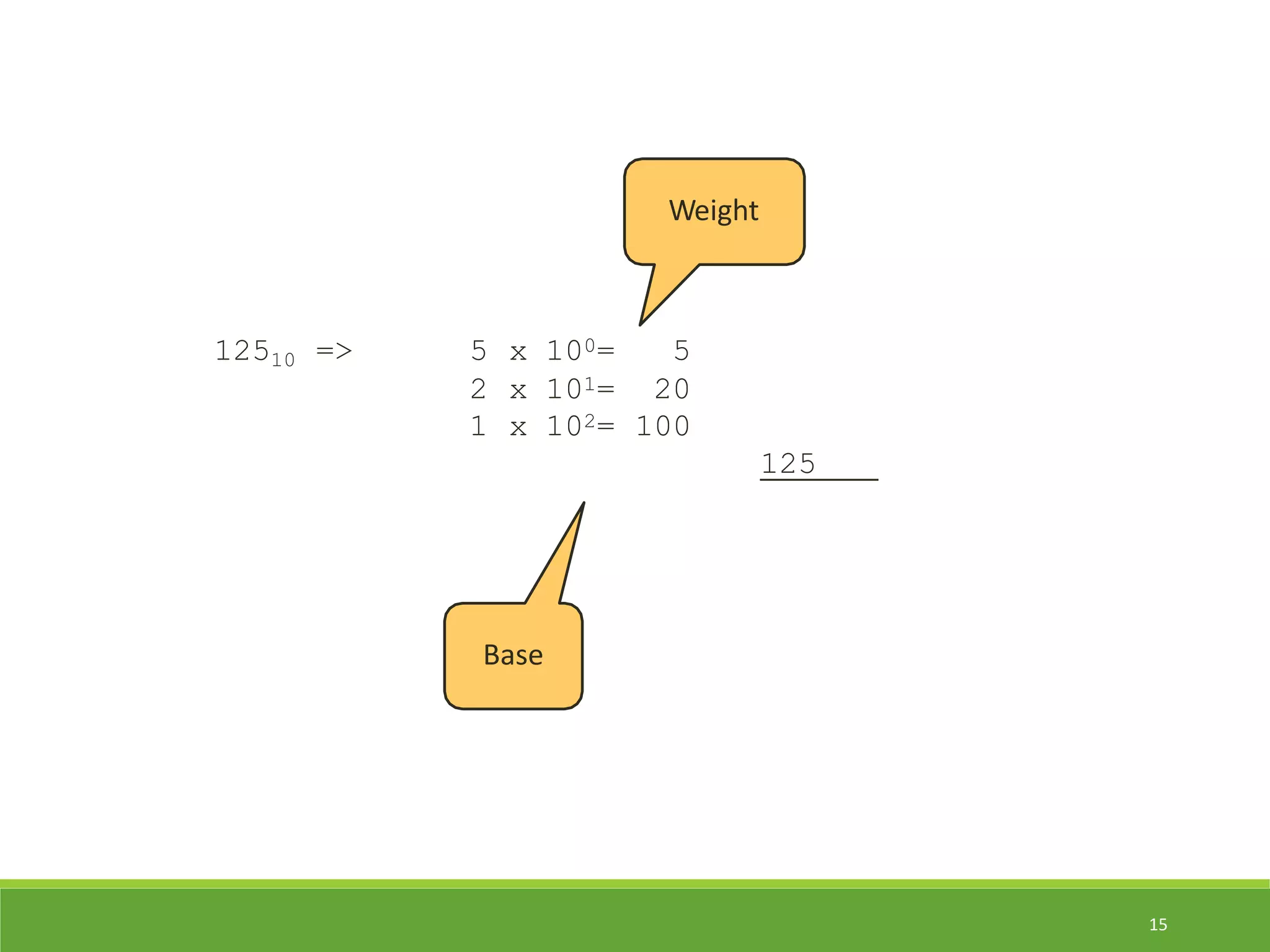 12510 => 5 x 100= 5
2 x 101= 20
1 x 102= 100
125
Base
Weight
15
 