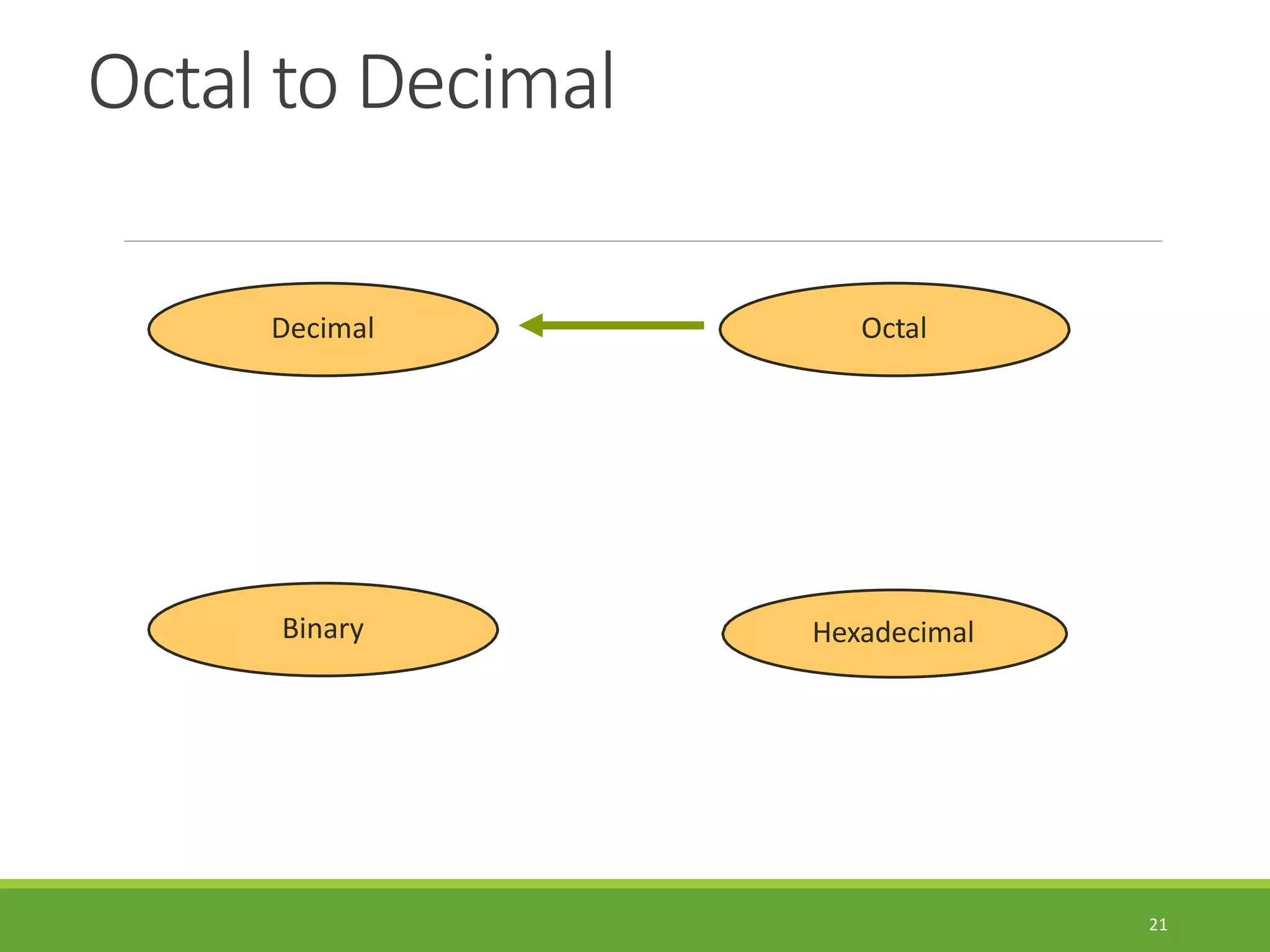 Octal to Decimal
21
Hexadecimal
Decimal Octal
Binary
 