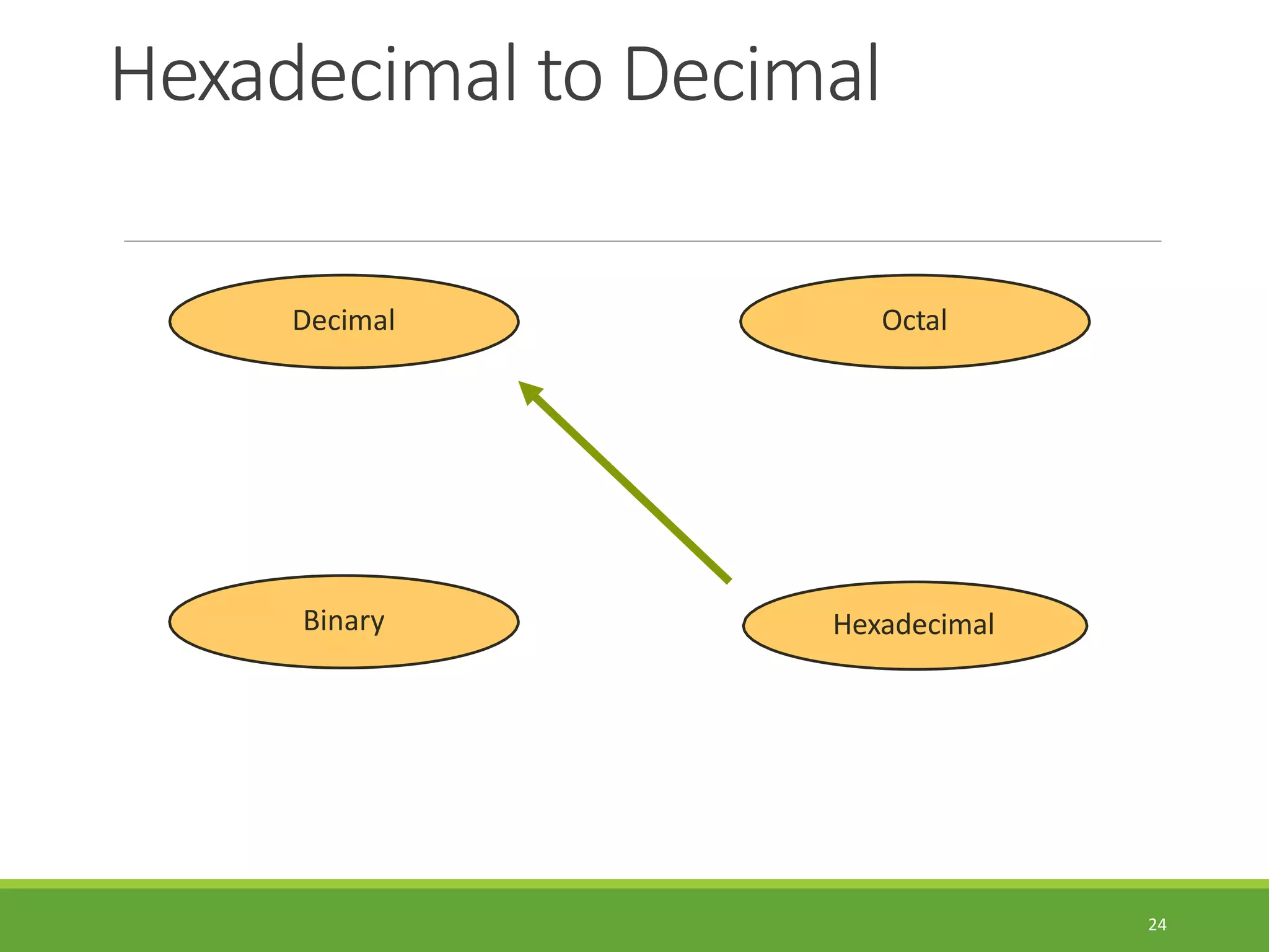Hexadecimal to Decimal
24
Hexadecimal
Decimal Octal
Binary
 