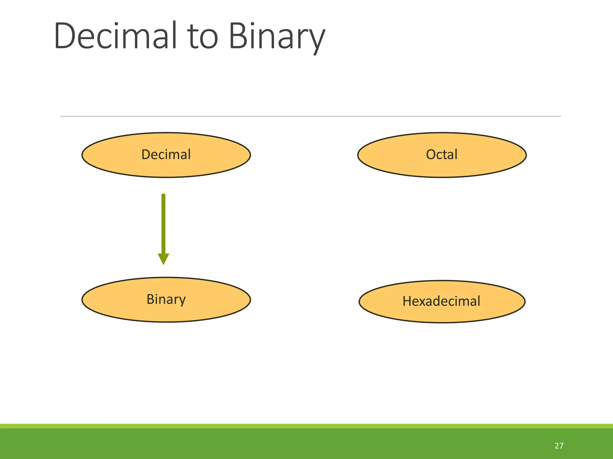 Decimal to Binary
27
Hexadecimal
Decimal Octal
Binary
 