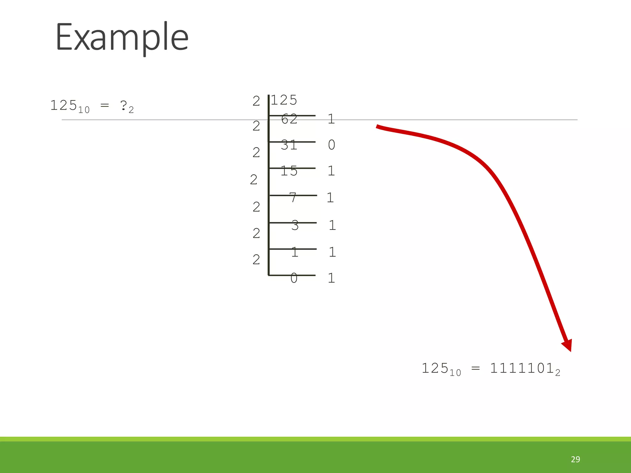 Example
29
12510 = ?2
2
2
2
2
2
2
2
125
62 1
31 0
15 1
7 1
3 1
1 1
0 1
12510 = 11111012
 