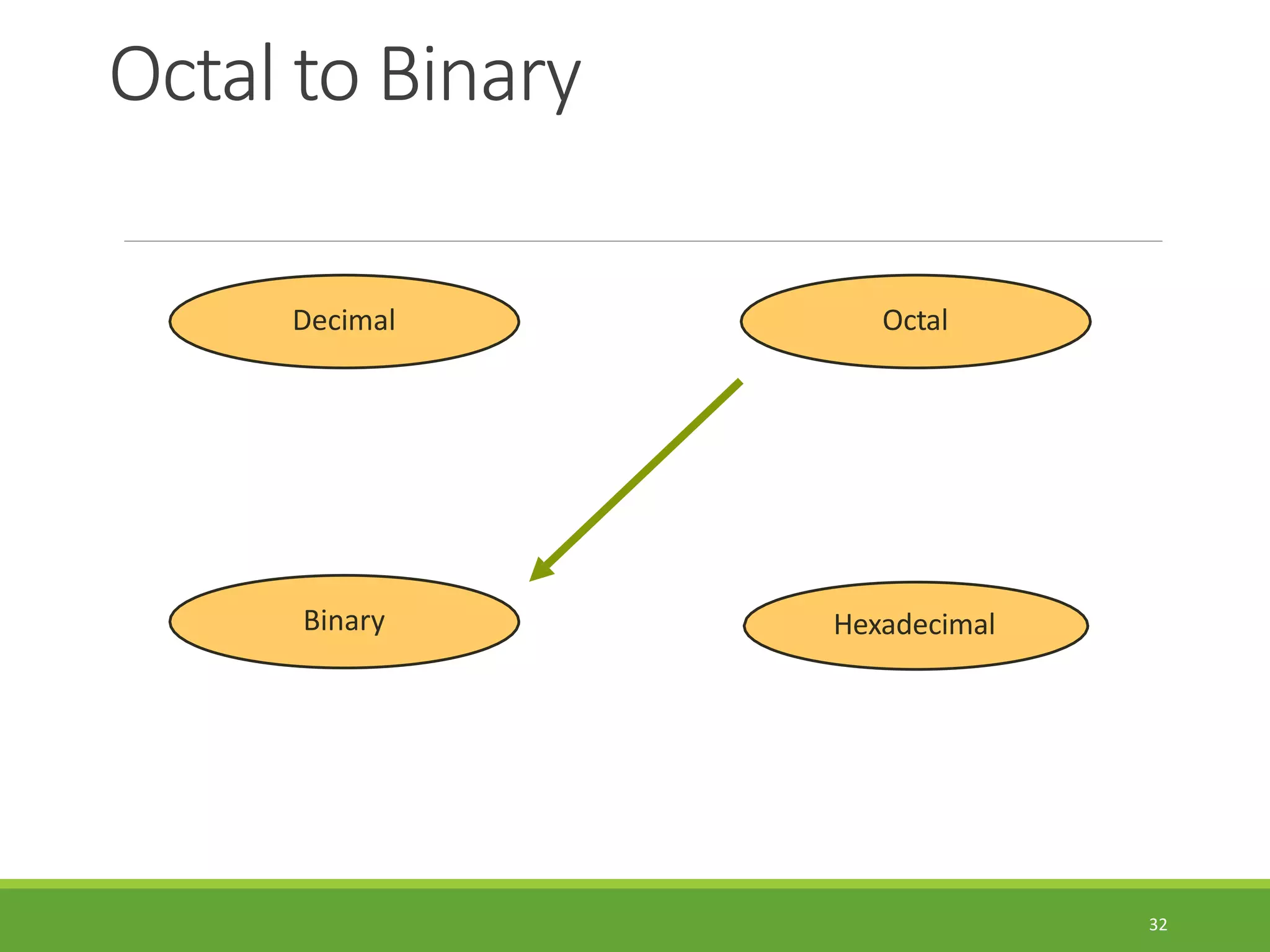 Octal to Binary
32
Hexadecimal
Decimal Octal
Binary
 