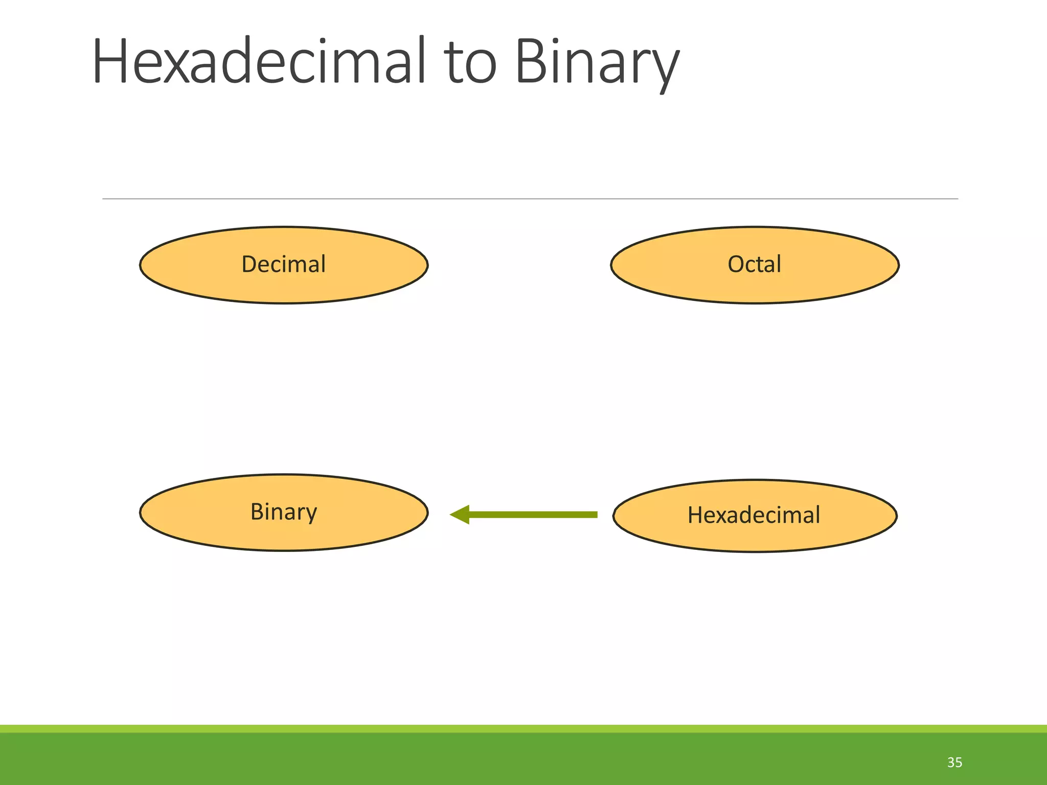 Hexadecimal to Binary
35
Hexadecimal
Decimal Octal
Binary
 