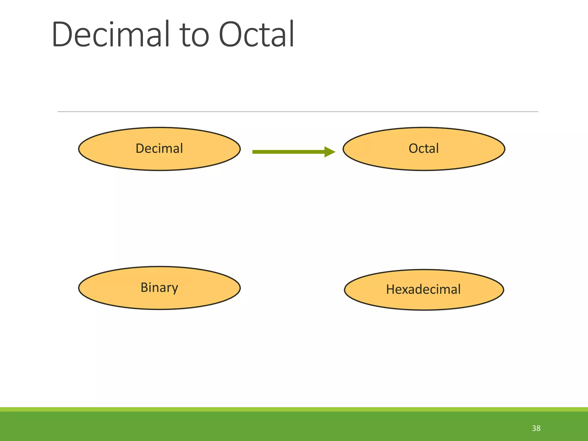 Decimal to Octal
38
Hexadecimal
Decimal Octal
Binary
 