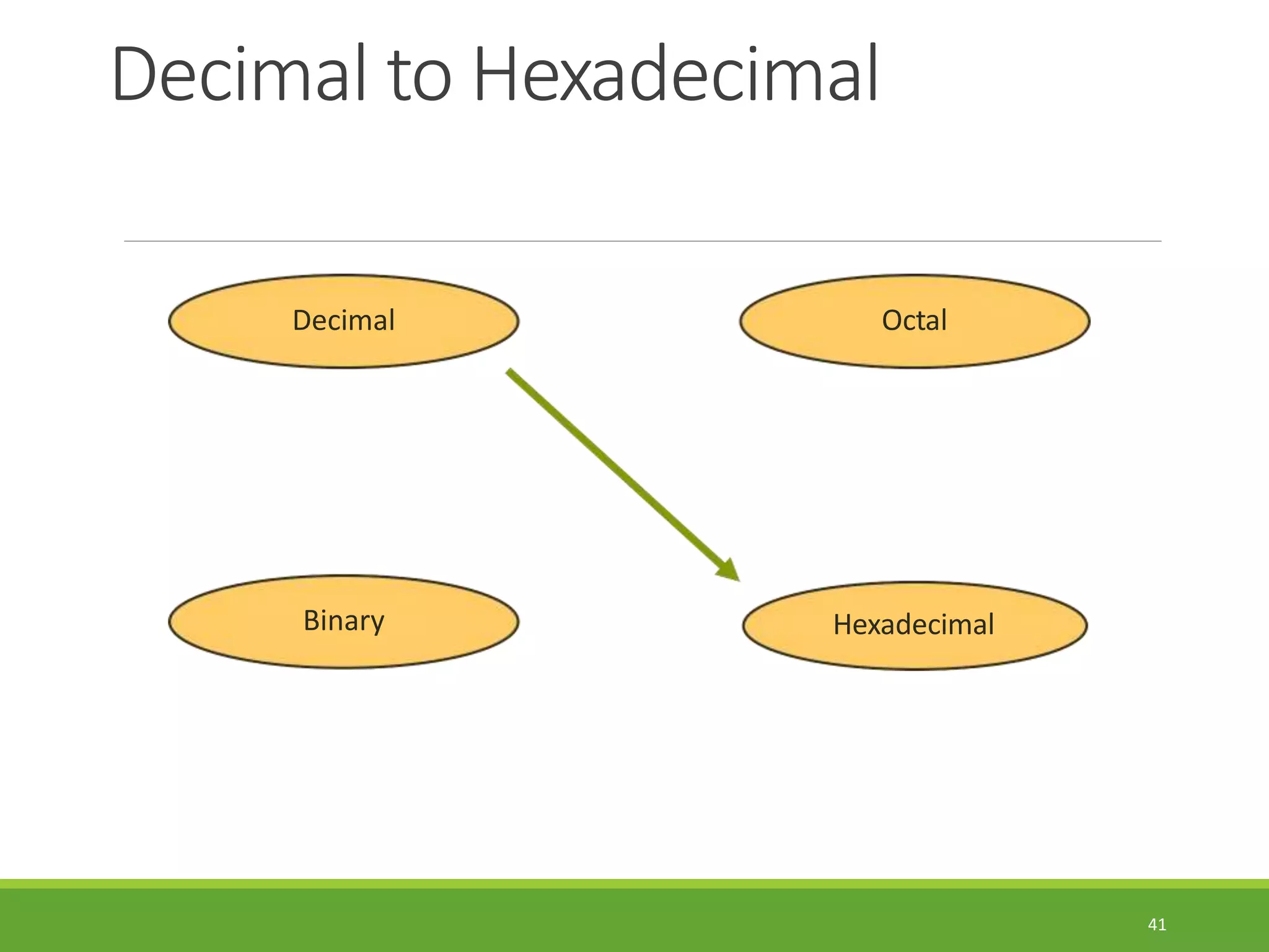 Decimal to Hexadecimal
41
Hexadecimal
Decimal Octal
Binary
 