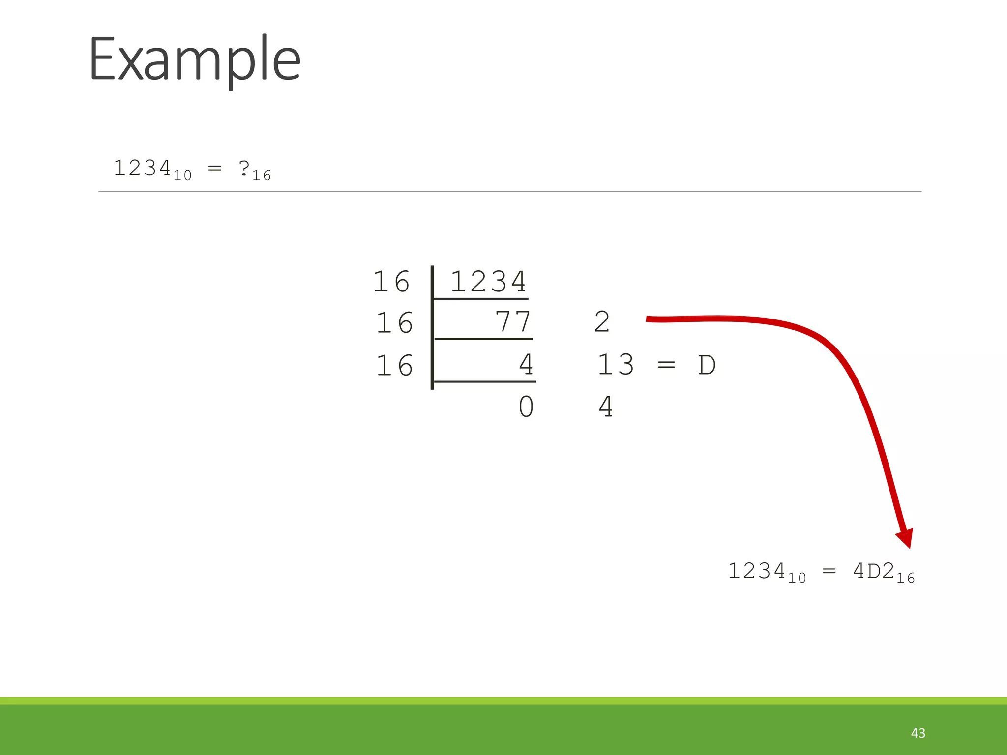 Example
43
123410 = ?16
123410 = 4D216
16 1234
16 77 2
16 4 13 = D
0 4
 