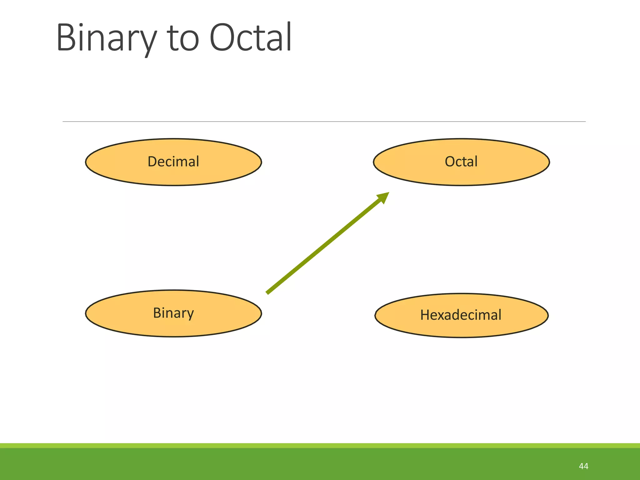 Binary to Octal
44
Hexadecimal
Decimal Octal
Binary
 