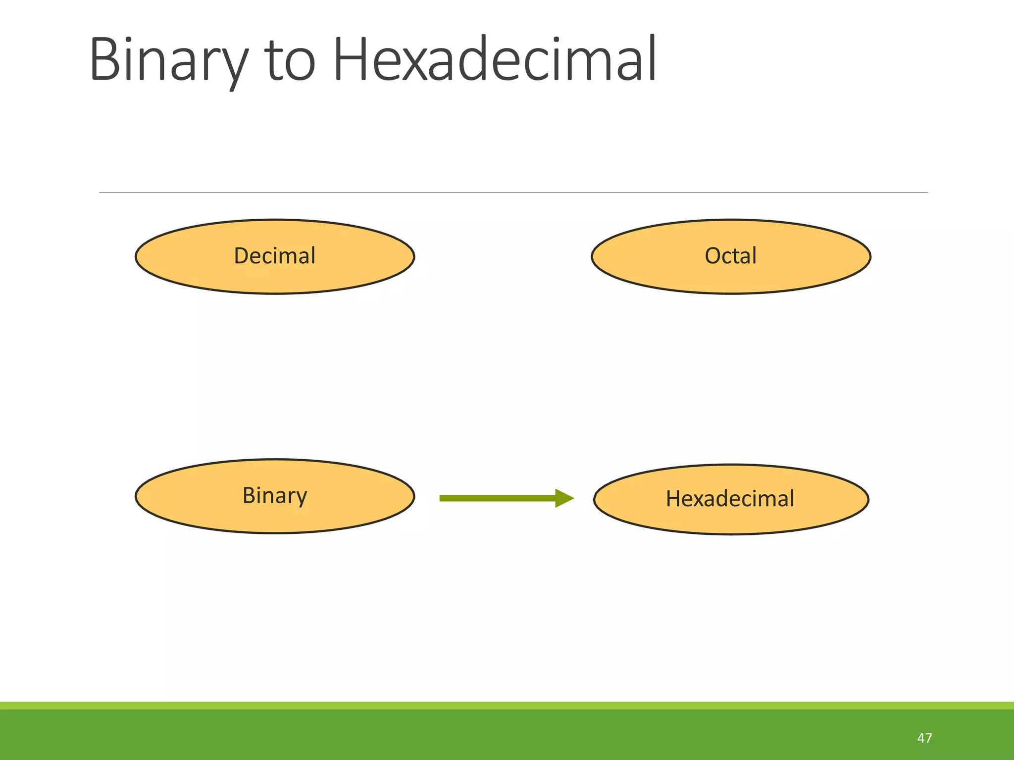 Binary to Hexadecimal
47
Hexadecimal
Decimal Octal
Binary
 