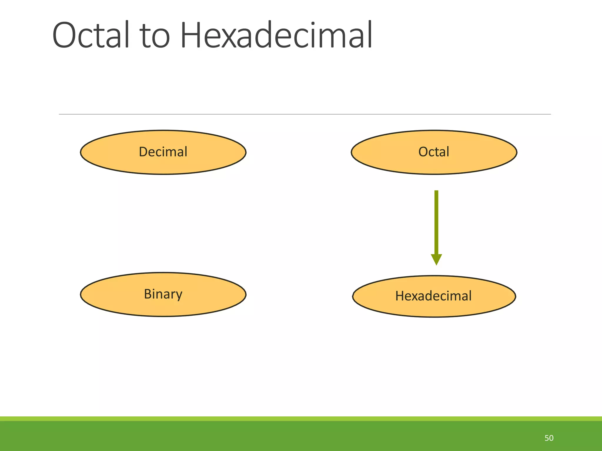 Octal to Hexadecimal
50
Hexadecimal
Decimal Octal
Binary
 