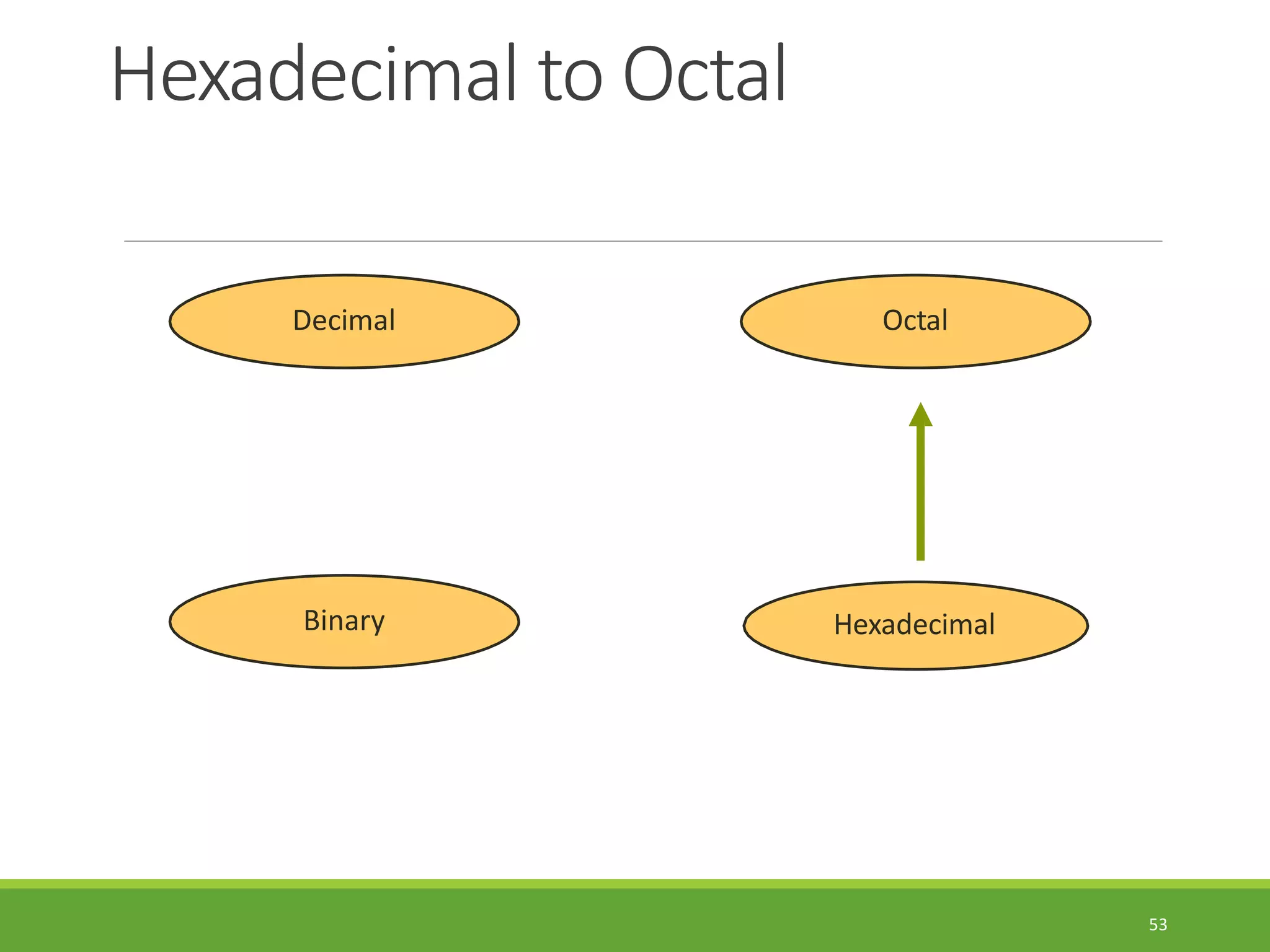 Hexadecimal to Octal
53
Hexadecimal
Decimal Octal
Binary
 