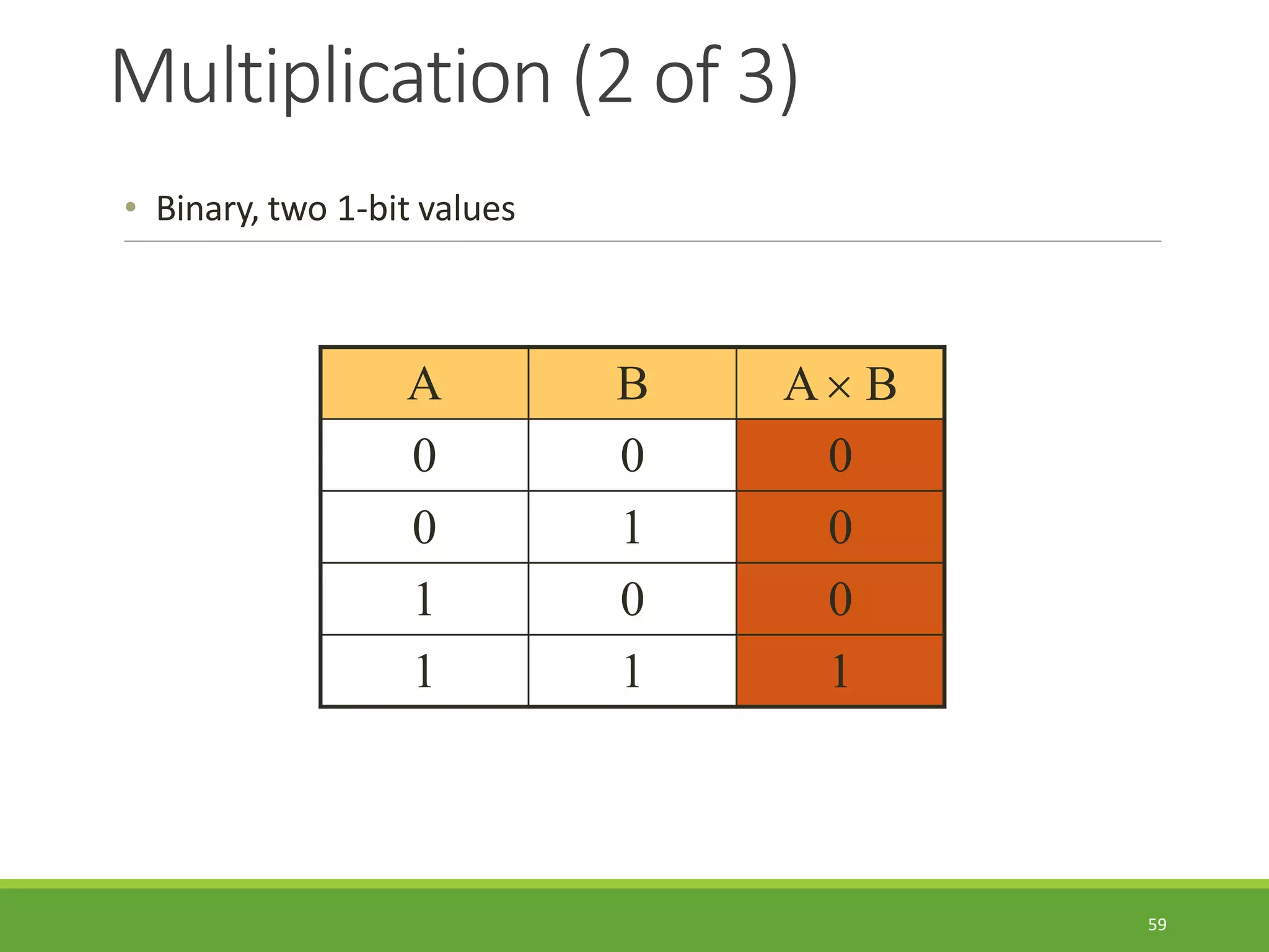 Multiplication (2 of 3)
59
• Binary, two 1-bit values
A B A B
0 0 0
0 1 0
1 0 0
1 1 1
 