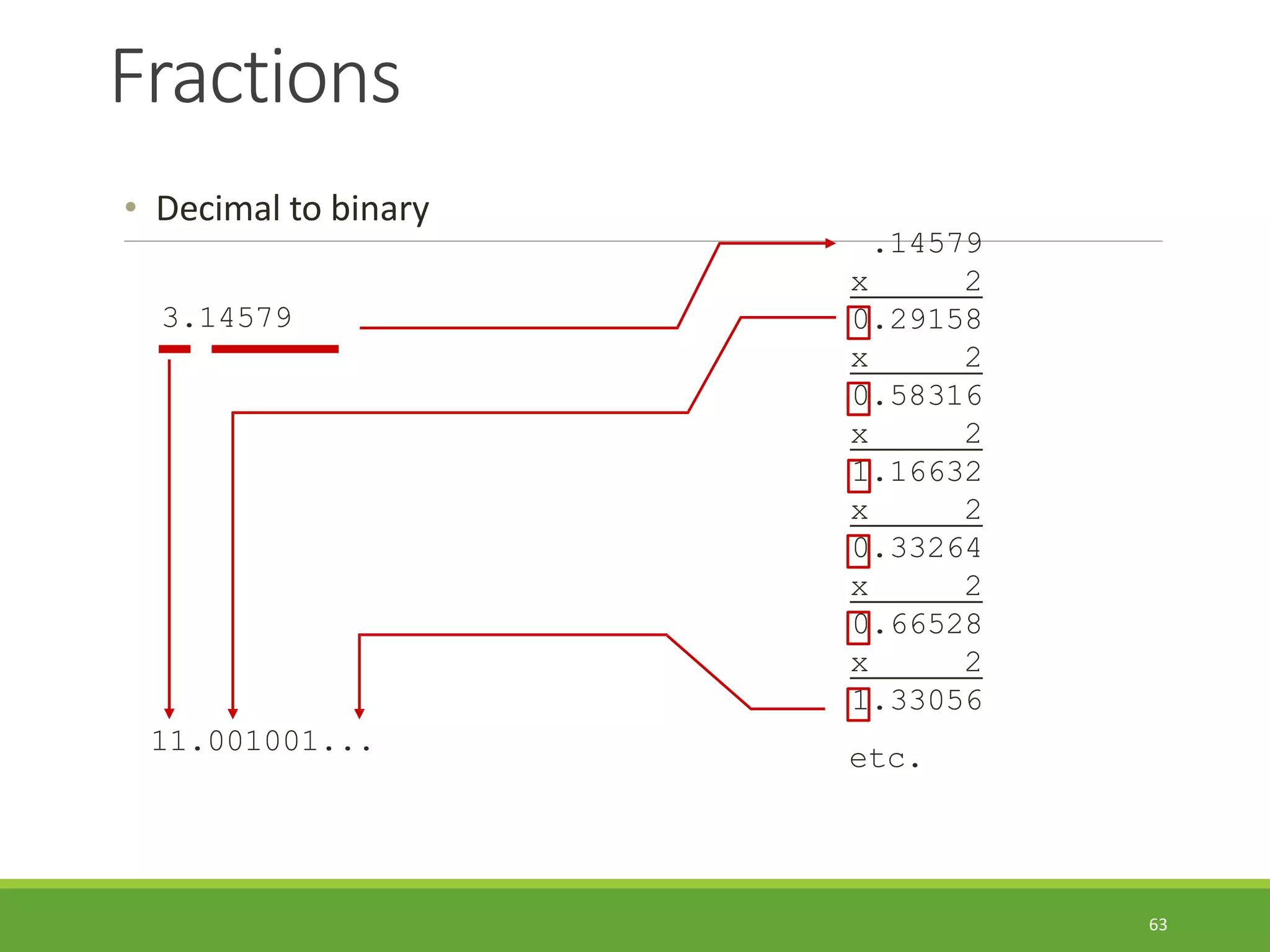 Fractions
63
• Decimal to binary
3.14579
.14579
x 2
0.29158
x 2
0.58316
x 2
1.16632
x 2
0.33264
x 2
0.66528
x 2
1.33056
etc.
11.001001...
 