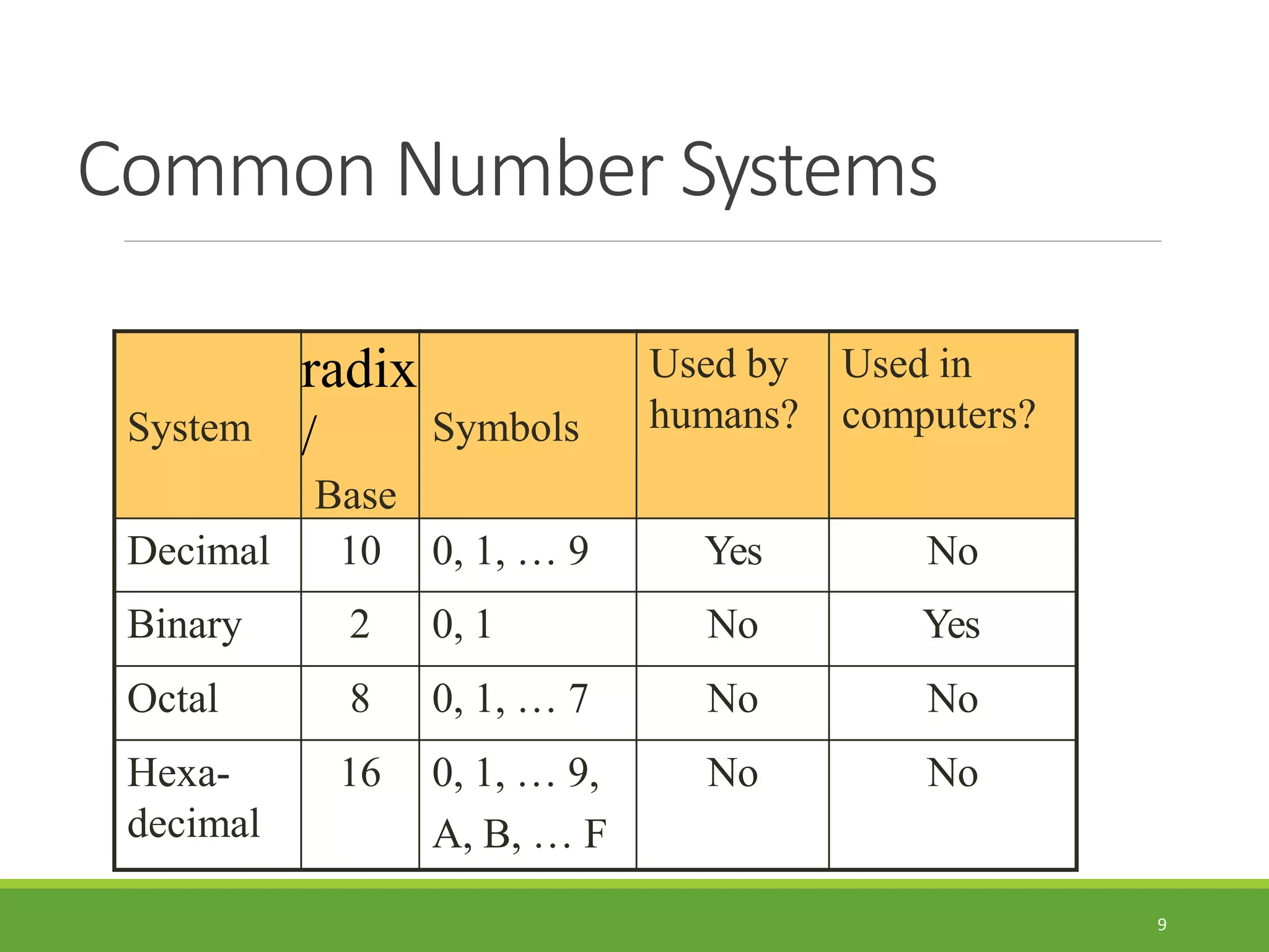Common Number Systems
9
System
radix
/
Base
Symbols
Used by
humans?
Used in
computers?
Decimal 10 0, 1, … 9 Yes No
Binary 2 0, 1 No Yes
Octal 8 0, 1, … 7 No No
Hexa-
decimal
16 0, 1, … 9,
A, B, … F
No No
 