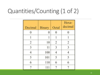 Quantities/Counting (1 of 2)
10
Decimal Binary Octal
Hexa-
decimal
0 0 0 0
1 1 1 1
2 10 2 2
3 11 3 3
4 100 4 4
5 101 5 5
6 110 6 6
7 111 7 7
 