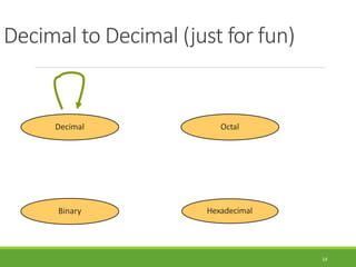 Decimal to Decimal (just for fun)
14
Hexadecimal
Decimal Octal
Binary
 
