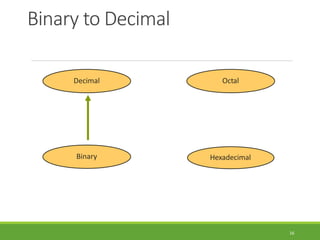 Binary to Decimal
16
Hexadecimal
Decimal Octal
Binary
 