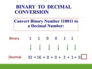 BINARY TO DECIMAL
CONVERSION
Convert Binary Number 110011 to
a Decimal Number:
32 + 16 + 0 + 0 + 2 + 1 = 51
1 1 0 0 1 1
Decimal
Binary
 