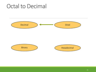 Octal to Decimal
21
Hexadecimal
Decimal Octal
Binary
 