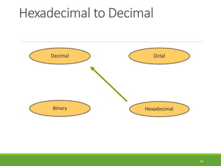 Hexadecimal to Decimal
24
Hexadecimal
Decimal Octal
Binary
 