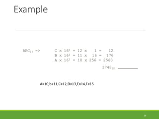 Example
26
ABC16 => = 12 x
= 11 x
1 = 12
16 = 176
C x 160
B x 161
A x 162 = 10 x 256 = 2560
274810
A=10,b=11,C=12,D=13,E=14,F=15
 