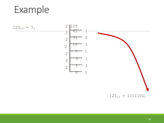 Example
29
12510 = ?2
2
2
2
2
2
2
2
125
62 1
31 0
15 1
7 1
3 1
1 1
0 1
12510 = 11111012
 