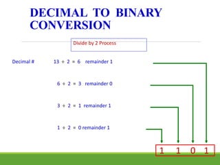 DECIMAL TO BINARY
CONVERSION
Divide by 2 Process
Decimal # 13 ÷ 2 = 6 remainder 1
6 ÷ 2 = 3 remainder 0
3 ÷ 2 = 1 remainder 1
1 ÷ 2 = 0 remainder 1
1 1
0
1
 