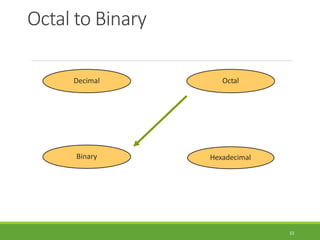 Octal to Binary
32
Hexadecimal
Decimal Octal
Binary
 