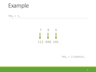 Example
34
7058 = ?2
7 0 5
111 000 101
7058 = 1110001012
 