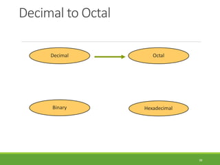 Decimal to Octal
38
Hexadecimal
Decimal Octal
Binary
 