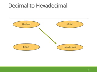 Decimal to Hexadecimal
41
Hexadecimal
Decimal Octal
Binary
 
