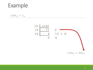 Example
43
123410 = ?16
123410 = 4D216
16 1234
16 77 2
16 4 13 = D
0 4
 