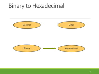 Binary to Hexadecimal
47
Hexadecimal
Decimal Octal
Binary
 