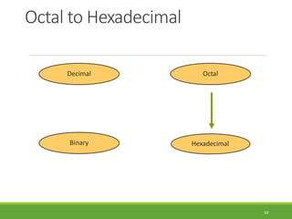 Octal to Hexadecimal
50
Hexadecimal
Decimal Octal
Binary
 
