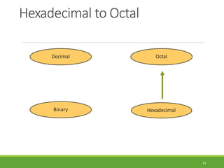 Hexadecimal to Octal
53
Hexadecimal
Decimal Octal
Binary
 