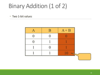 Binary Addition (1 of 2)
56
• Two 1-bit values
A B A+ B
0 0 0
0 1 1
1 0 1
1 1 10
“two”
 