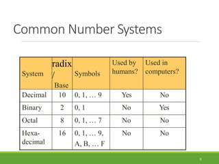 Common Number Systems
9
System
radix
/
Base
Symbols
Used by
humans?
Used in
computers?
Decimal 10 0, 1, … 9 Yes No
Binary 2 0, 1 No Yes
Octal 8 0, 1, … 7 No No
Hexa-
decimal
16 0, 1, … 9,
A, B, … F
No No
 