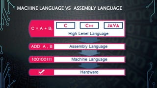 MACHINE LANGUAGE VS ASSEMBLY LANGUAGE
 